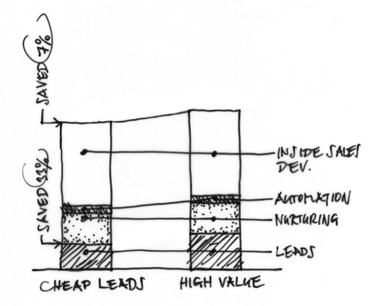Cost-per-Lead-Vergleich: Nebenkosten für Inside Sales, Nurturing etc. nicht vergessen