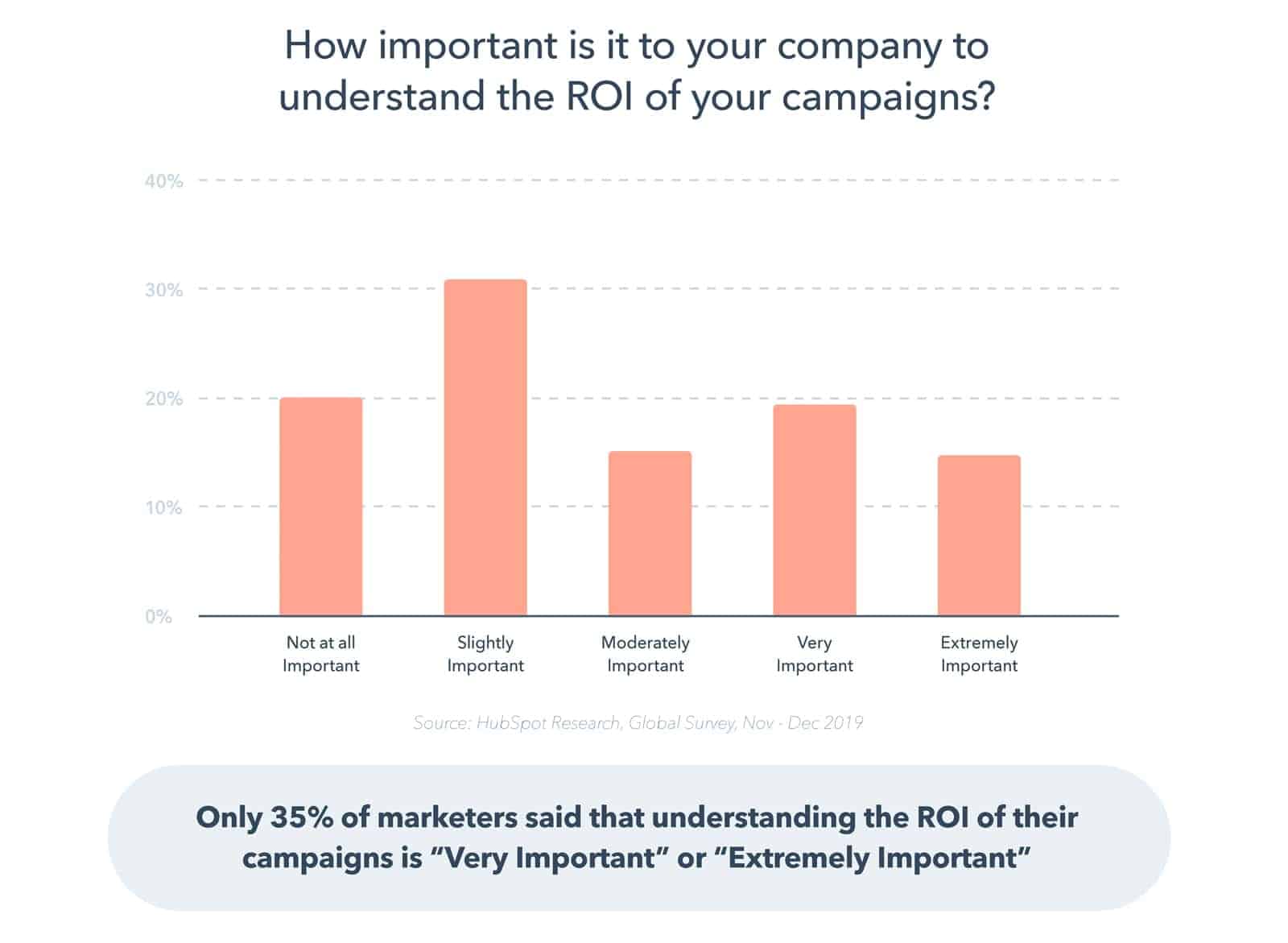 HubSpot Campaign ROI