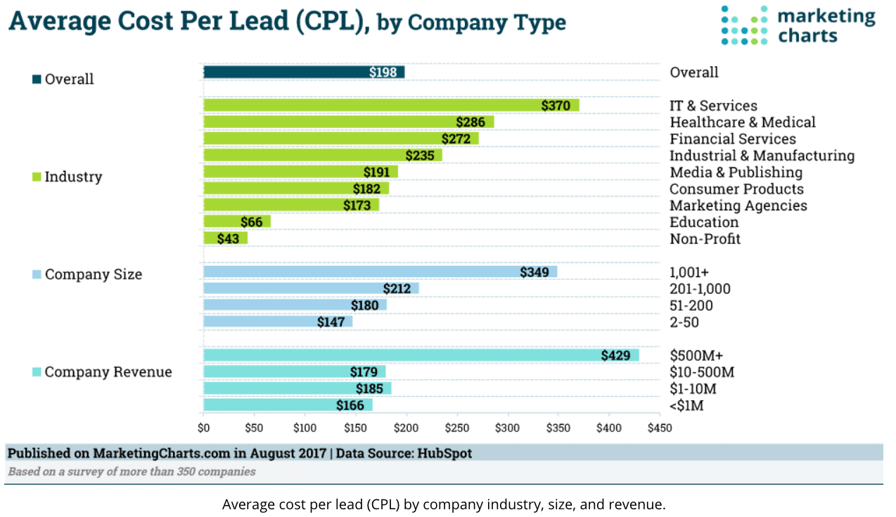 Marketing Chart CPL HubSpot