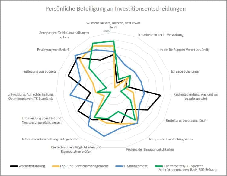 B2B-Entscheidungen werden von mehreren Personen gefällt