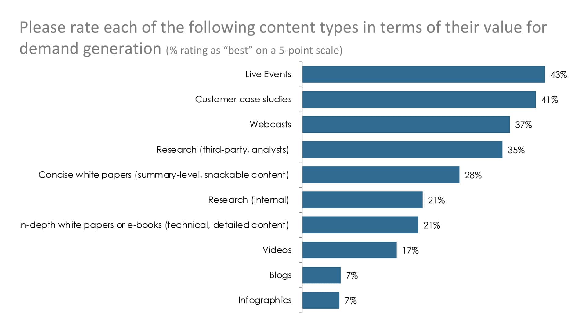 Hier spiegelt sich der in der IT-Branche steigende Trend zu Account Based Marketing und zum Optimieren der Website wieder.