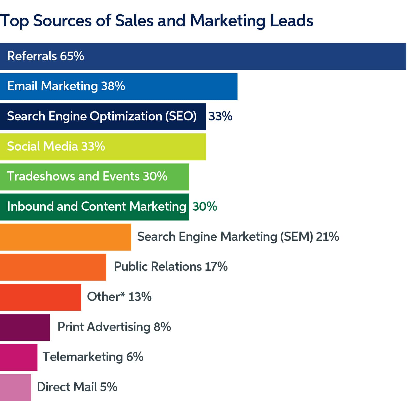 Woher kommen die Leads aktuell?